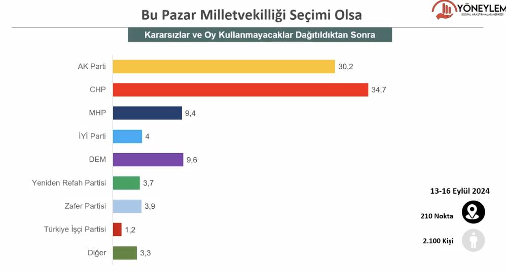 Son anket: Hangi parti önde, Mehmet Şimşek'e güven ne durumda? 8